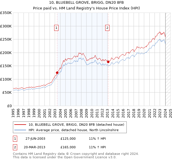 10, BLUEBELL GROVE, BRIGG, DN20 8FB: Price paid vs HM Land Registry's House Price Index