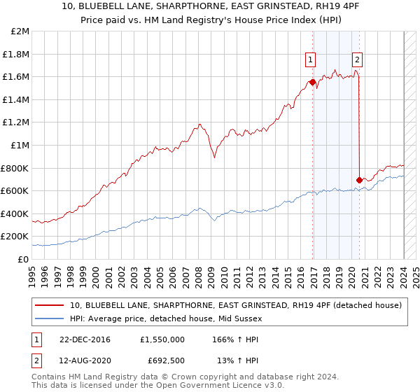 10, BLUEBELL LANE, SHARPTHORNE, EAST GRINSTEAD, RH19 4PF: Price paid vs HM Land Registry's House Price Index