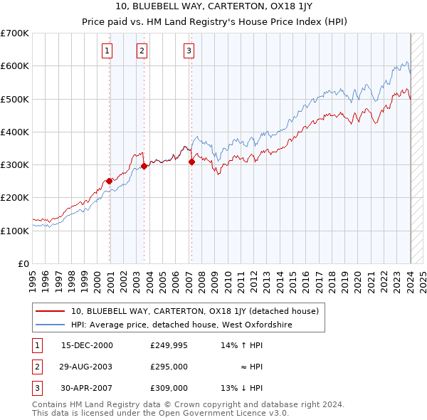 10, BLUEBELL WAY, CARTERTON, OX18 1JY: Price paid vs HM Land Registry's House Price Index