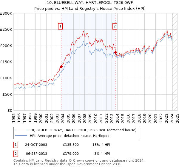 10, BLUEBELL WAY, HARTLEPOOL, TS26 0WF: Price paid vs HM Land Registry's House Price Index