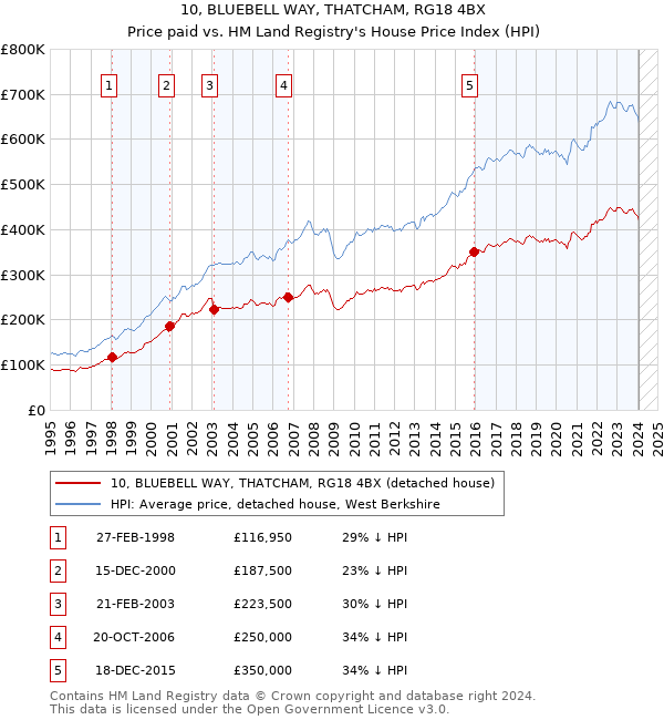 10, BLUEBELL WAY, THATCHAM, RG18 4BX: Price paid vs HM Land Registry's House Price Index