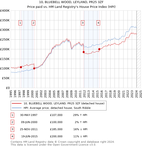 10, BLUEBELL WOOD, LEYLAND, PR25 3ZF: Price paid vs HM Land Registry's House Price Index