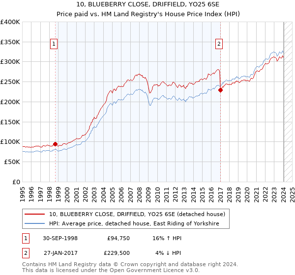 10, BLUEBERRY CLOSE, DRIFFIELD, YO25 6SE: Price paid vs HM Land Registry's House Price Index