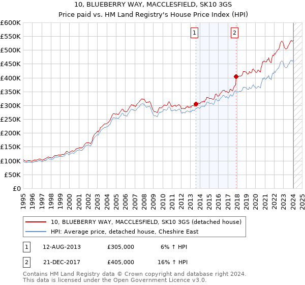 10, BLUEBERRY WAY, MACCLESFIELD, SK10 3GS: Price paid vs HM Land Registry's House Price Index