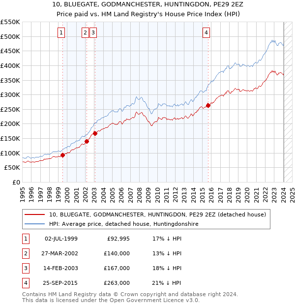 10, BLUEGATE, GODMANCHESTER, HUNTINGDON, PE29 2EZ: Price paid vs HM Land Registry's House Price Index