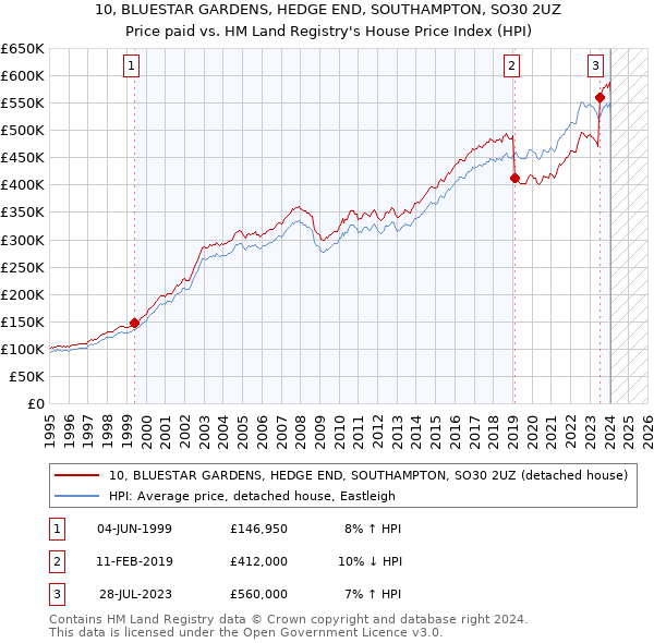 10, BLUESTAR GARDENS, HEDGE END, SOUTHAMPTON, SO30 2UZ: Price paid vs HM Land Registry's House Price Index