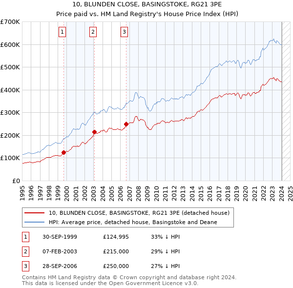 10, BLUNDEN CLOSE, BASINGSTOKE, RG21 3PE: Price paid vs HM Land Registry's House Price Index