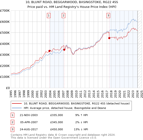 10, BLUNT ROAD, BEGGARWOOD, BASINGSTOKE, RG22 4SS: Price paid vs HM Land Registry's House Price Index