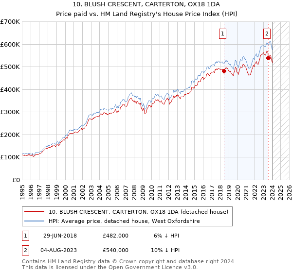 10, BLUSH CRESCENT, CARTERTON, OX18 1DA: Price paid vs HM Land Registry's House Price Index