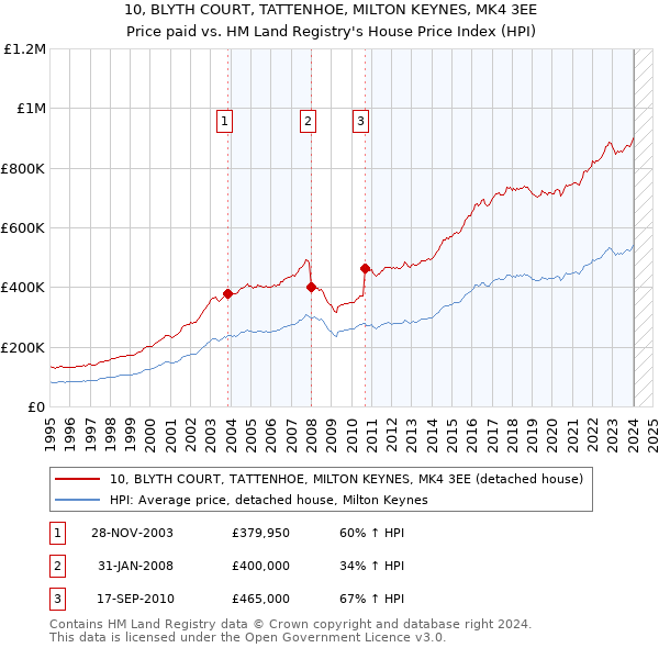 10, BLYTH COURT, TATTENHOE, MILTON KEYNES, MK4 3EE: Price paid vs HM Land Registry's House Price Index