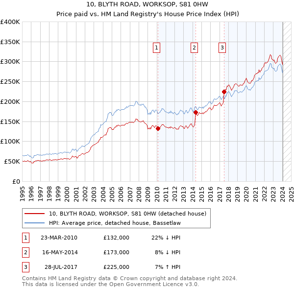 10, BLYTH ROAD, WORKSOP, S81 0HW: Price paid vs HM Land Registry's House Price Index