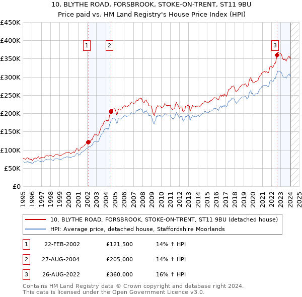10, BLYTHE ROAD, FORSBROOK, STOKE-ON-TRENT, ST11 9BU: Price paid vs HM Land Registry's House Price Index