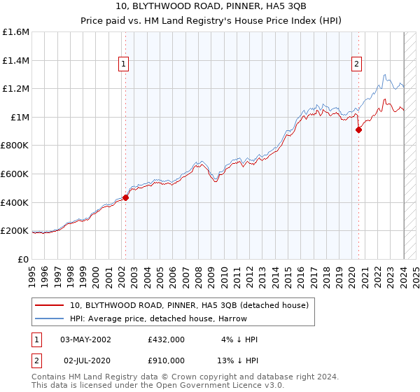 10, BLYTHWOOD ROAD, PINNER, HA5 3QB: Price paid vs HM Land Registry's House Price Index