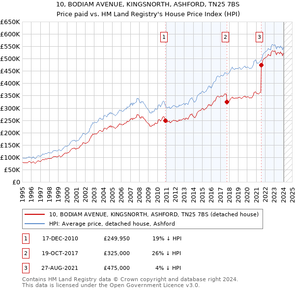 10, BODIAM AVENUE, KINGSNORTH, ASHFORD, TN25 7BS: Price paid vs HM Land Registry's House Price Index