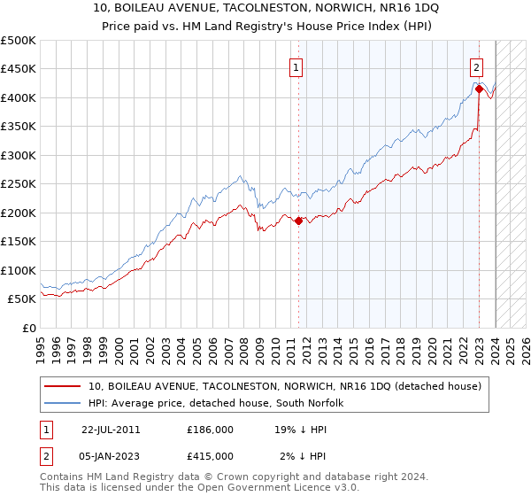 10, BOILEAU AVENUE, TACOLNESTON, NORWICH, NR16 1DQ: Price paid vs HM Land Registry's House Price Index