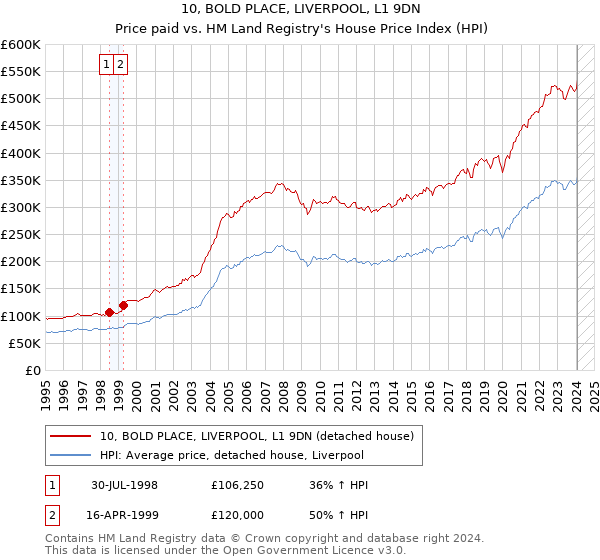 10, BOLD PLACE, LIVERPOOL, L1 9DN: Price paid vs HM Land Registry's House Price Index