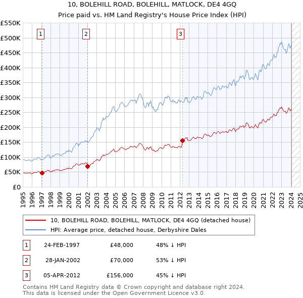 10, BOLEHILL ROAD, BOLEHILL, MATLOCK, DE4 4GQ: Price paid vs HM Land Registry's House Price Index