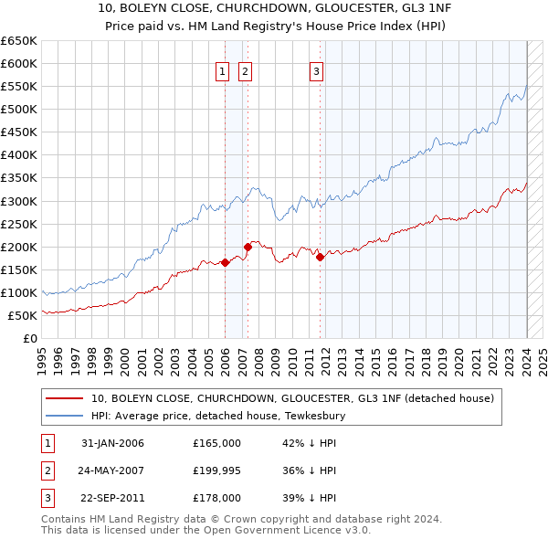 10, BOLEYN CLOSE, CHURCHDOWN, GLOUCESTER, GL3 1NF: Price paid vs HM Land Registry's House Price Index