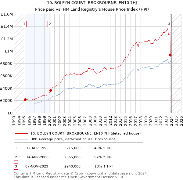 10, BOLEYN COURT, BROXBOURNE, EN10 7HJ: Price paid vs HM Land Registry's House Price Index