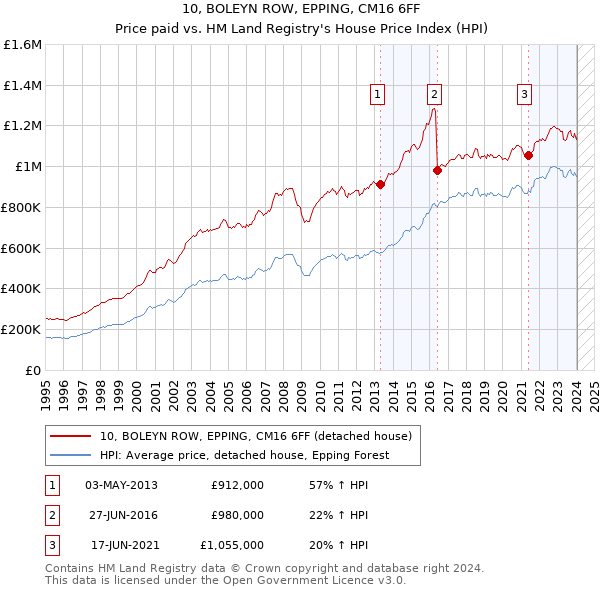 10, BOLEYN ROW, EPPING, CM16 6FF: Price paid vs HM Land Registry's House Price Index