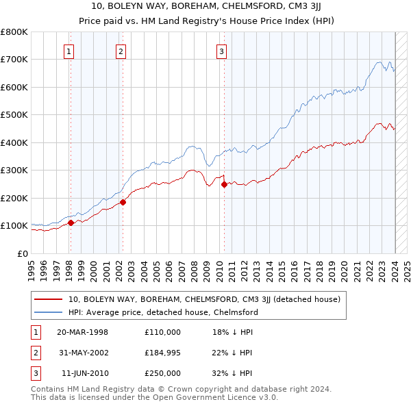 10, BOLEYN WAY, BOREHAM, CHELMSFORD, CM3 3JJ: Price paid vs HM Land Registry's House Price Index
