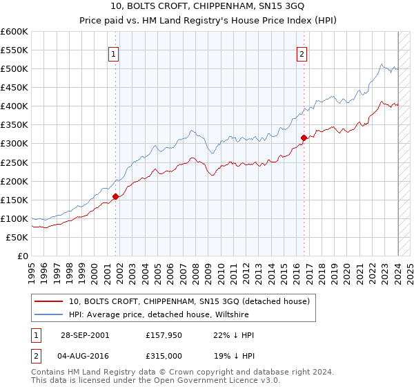 10, BOLTS CROFT, CHIPPENHAM, SN15 3GQ: Price paid vs HM Land Registry's House Price Index