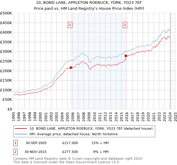 10, BOND LANE, APPLETON ROEBUCK, YORK, YO23 7EF: Price paid vs HM Land Registry's House Price Index