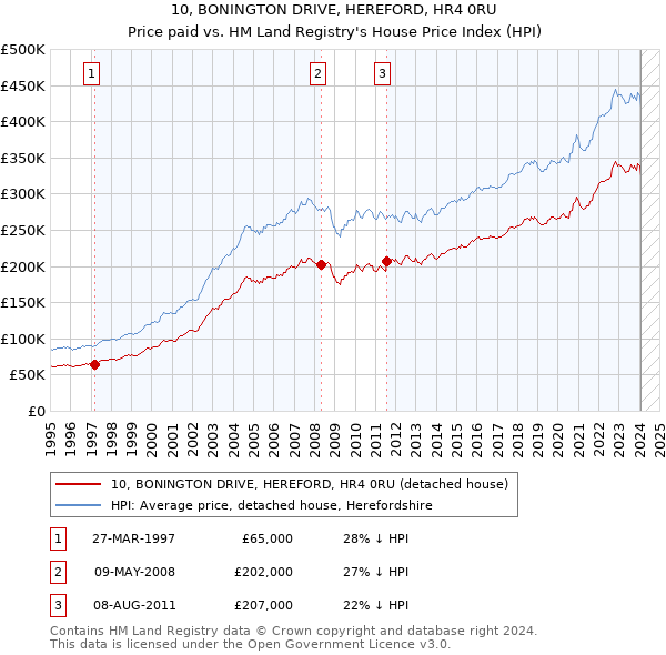 10, BONINGTON DRIVE, HEREFORD, HR4 0RU: Price paid vs HM Land Registry's House Price Index