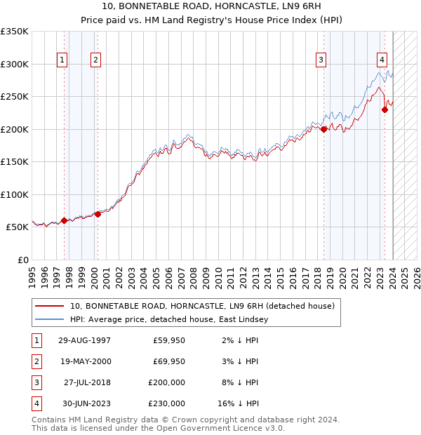 10, BONNETABLE ROAD, HORNCASTLE, LN9 6RH: Price paid vs HM Land Registry's House Price Index