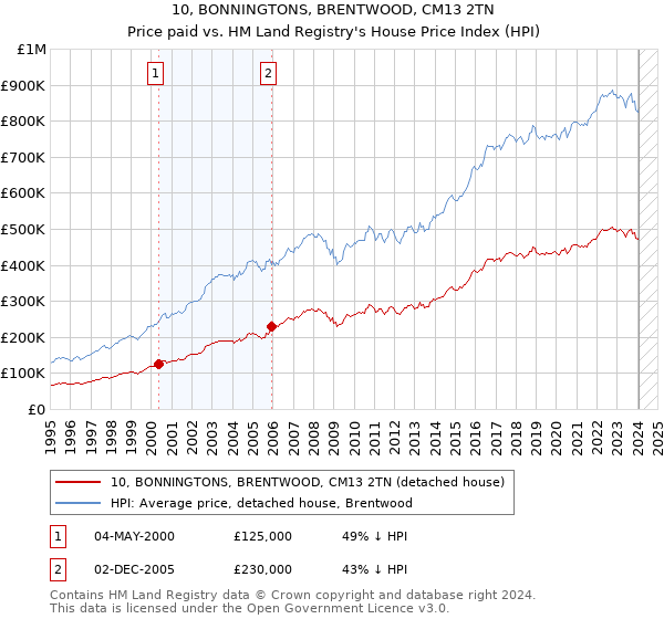 10, BONNINGTONS, BRENTWOOD, CM13 2TN: Price paid vs HM Land Registry's House Price Index