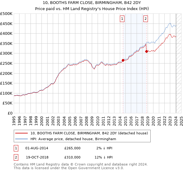 10, BOOTHS FARM CLOSE, BIRMINGHAM, B42 2DY: Price paid vs HM Land Registry's House Price Index