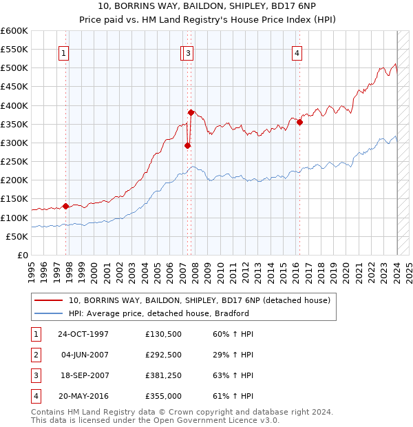 10, BORRINS WAY, BAILDON, SHIPLEY, BD17 6NP: Price paid vs HM Land Registry's House Price Index