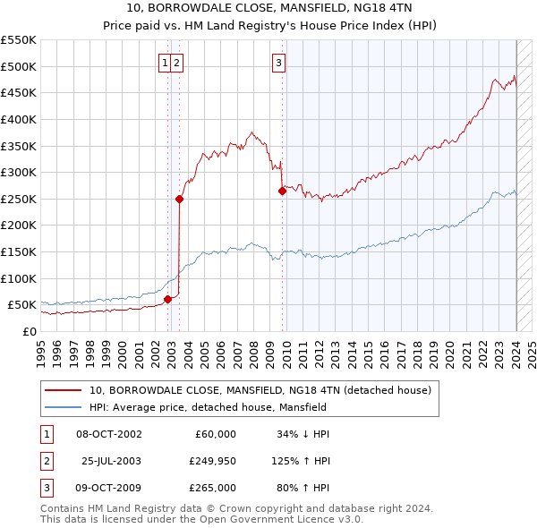 10, BORROWDALE CLOSE, MANSFIELD, NG18 4TN: Price paid vs HM Land Registry's House Price Index