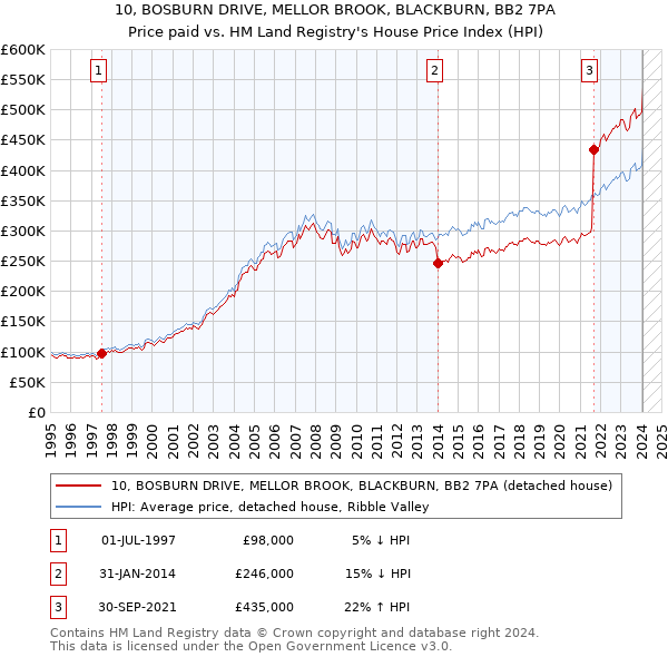 10, BOSBURN DRIVE, MELLOR BROOK, BLACKBURN, BB2 7PA: Price paid vs HM Land Registry's House Price Index