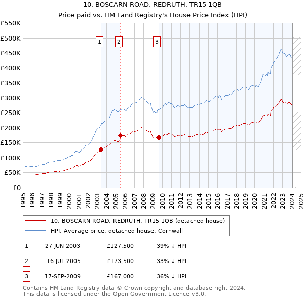 10, BOSCARN ROAD, REDRUTH, TR15 1QB: Price paid vs HM Land Registry's House Price Index