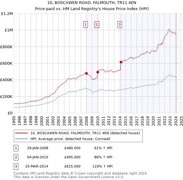 10, BOSCAWEN ROAD, FALMOUTH, TR11 4EN: Price paid vs HM Land Registry's House Price Index