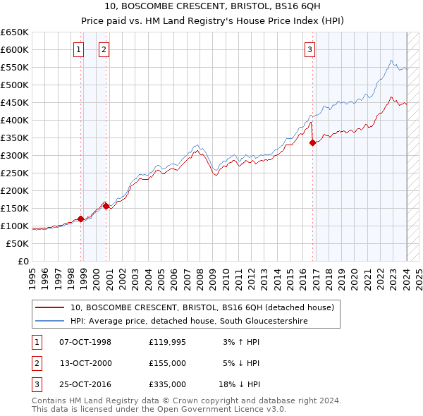 10, BOSCOMBE CRESCENT, BRISTOL, BS16 6QH: Price paid vs HM Land Registry's House Price Index