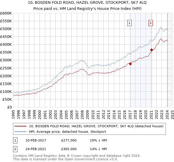 10, BOSDEN FOLD ROAD, HAZEL GROVE, STOCKPORT, SK7 4LQ: Price paid vs HM Land Registry's House Price Index