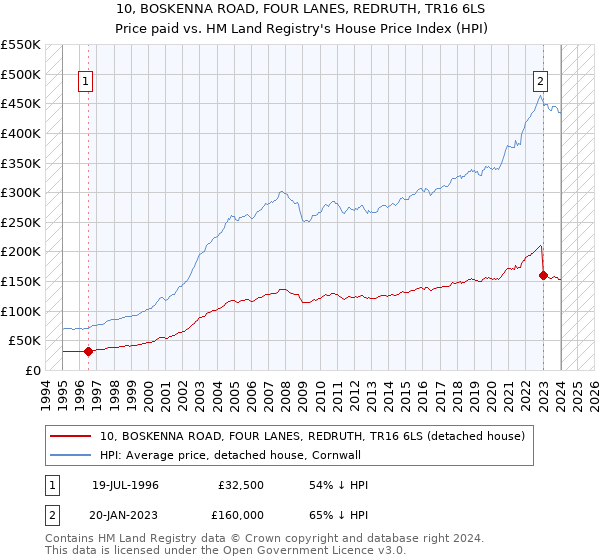 10, BOSKENNA ROAD, FOUR LANES, REDRUTH, TR16 6LS: Price paid vs HM Land Registry's House Price Index