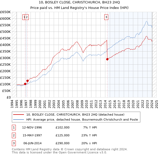 10, BOSLEY CLOSE, CHRISTCHURCH, BH23 2HQ: Price paid vs HM Land Registry's House Price Index