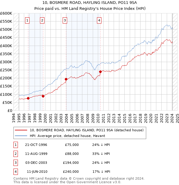 10, BOSMERE ROAD, HAYLING ISLAND, PO11 9SA: Price paid vs HM Land Registry's House Price Index