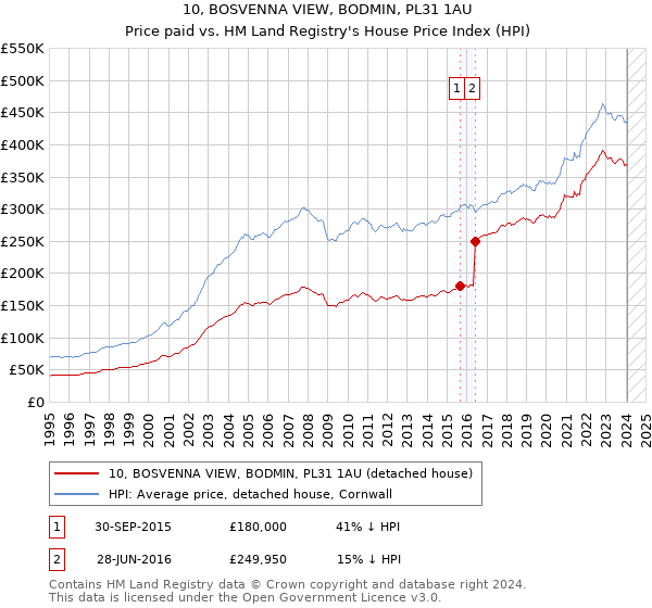 10, BOSVENNA VIEW, BODMIN, PL31 1AU: Price paid vs HM Land Registry's House Price Index