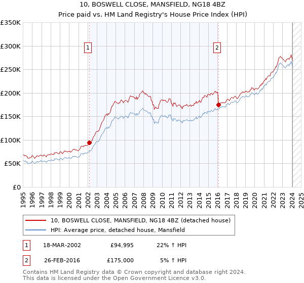 10, BOSWELL CLOSE, MANSFIELD, NG18 4BZ: Price paid vs HM Land Registry's House Price Index