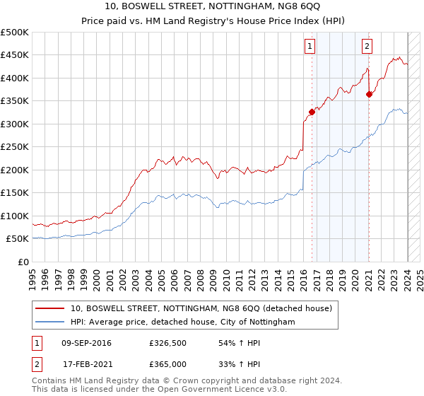 10, BOSWELL STREET, NOTTINGHAM, NG8 6QQ: Price paid vs HM Land Registry's House Price Index