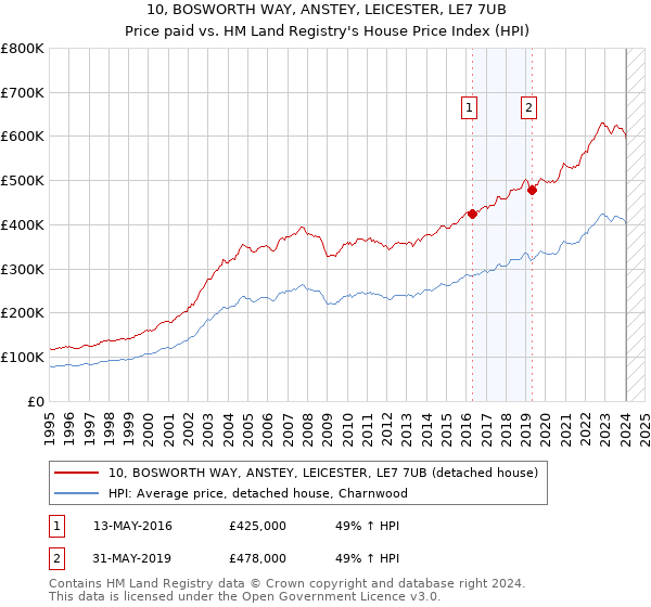 10, BOSWORTH WAY, ANSTEY, LEICESTER, LE7 7UB: Price paid vs HM Land Registry's House Price Index