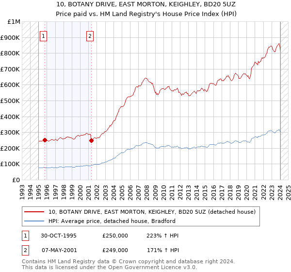 10, BOTANY DRIVE, EAST MORTON, KEIGHLEY, BD20 5UZ: Price paid vs HM Land Registry's House Price Index