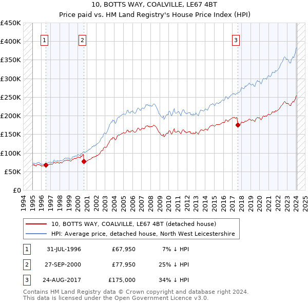 10, BOTTS WAY, COALVILLE, LE67 4BT: Price paid vs HM Land Registry's House Price Index