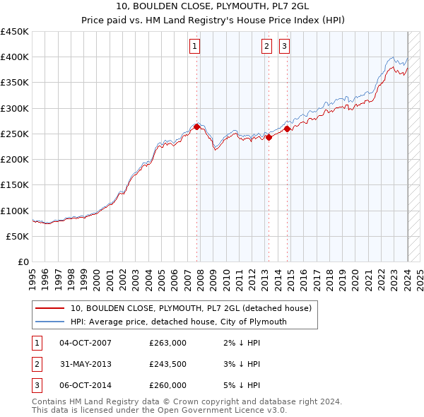 10, BOULDEN CLOSE, PLYMOUTH, PL7 2GL: Price paid vs HM Land Registry's House Price Index