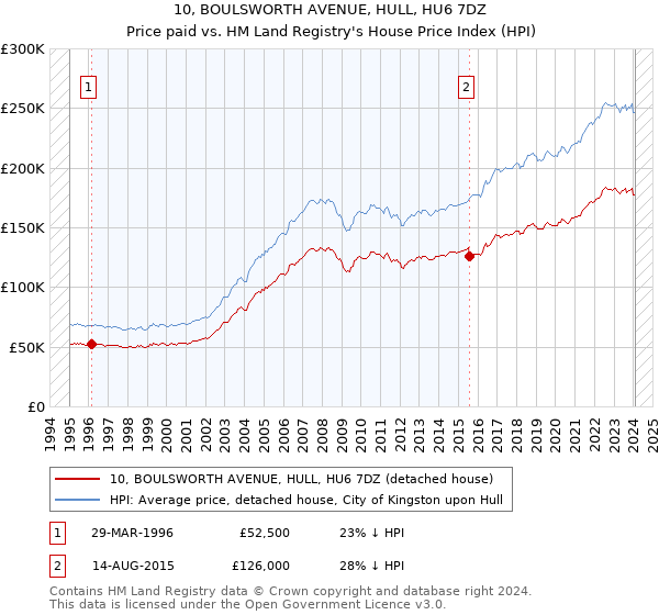 10, BOULSWORTH AVENUE, HULL, HU6 7DZ: Price paid vs HM Land Registry's House Price Index