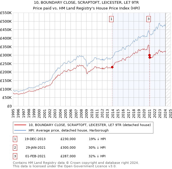 10, BOUNDARY CLOSE, SCRAPTOFT, LEICESTER, LE7 9TR: Price paid vs HM Land Registry's House Price Index